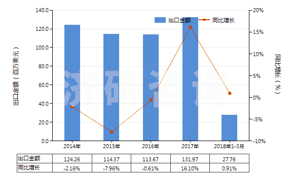 2014-2018年3月中國已破碎或已研粉的滑石(HS25262020)出口總額及增速統(tǒng)計